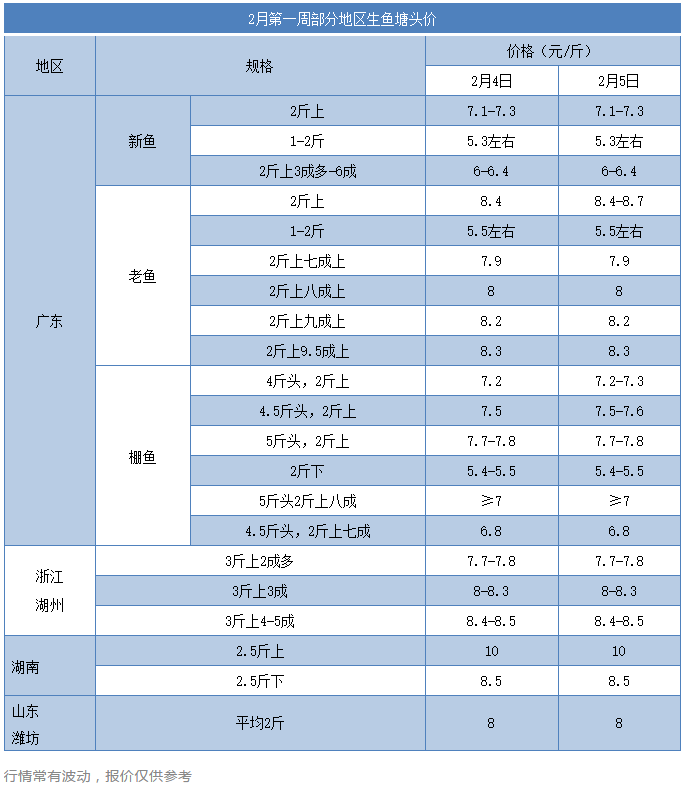 从4元/斤到8.7元/斤！鱼价六连涨，这条鱼绝地反击暴涨的背后说明了什么？