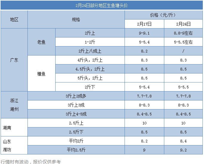 广东老生鱼所剩无几，棚鱼接力成大鱼供应主力！大鱼和中鱼差价缩小至3.5元/斤