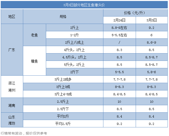 一塘鱼赚100万时代又要来？这条鱼一天暴涨三级，即将涨超10元/斤？