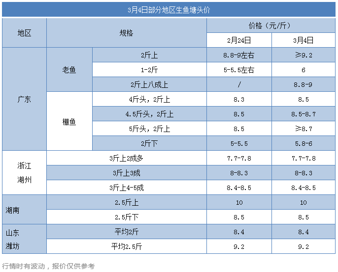 太意外，生鱼养户塌定后卖高0.8元/斤！老鱼统货破9元/斤，好身材的鱼遭疯抢