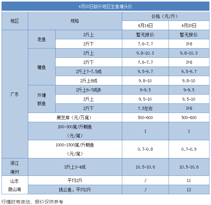 生鱼中鱼8.5元/斤，两个半月飙涨4元/斤！鱼仔也6.8元/斤了！五一会涨吗？