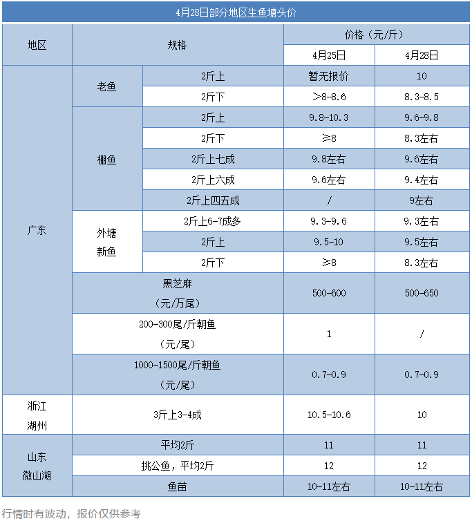 这种规格的生鱼最好卖，每斤赚3.8元！大生鱼跌破10元/斤，养户惜售