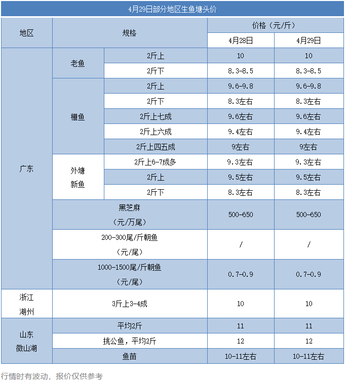 生鱼苗仍供不应求，养户反而不急了？今年养头批苗稳赚？