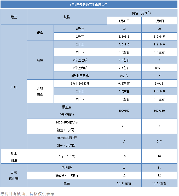 生鱼流通商捉一塘亏一塘，下一波行情何时启动？鱼苗供应增加，但标苗户却很烦…