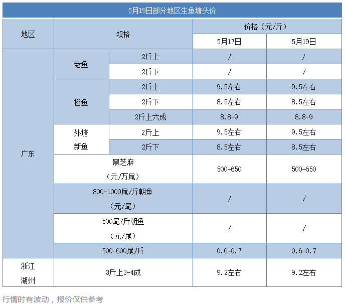 冰火两重天：禁养+还湖退养，山东黑鱼投苗近尾声；挑公仍在继续，广东杂交苗生产正旺