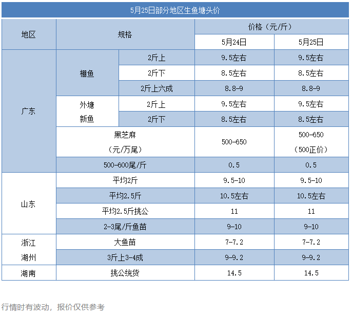 淡水鱼暴涨！一条鲫鱼都三四十了，生鱼啥时候能再涨？僵局或在下个月打破？