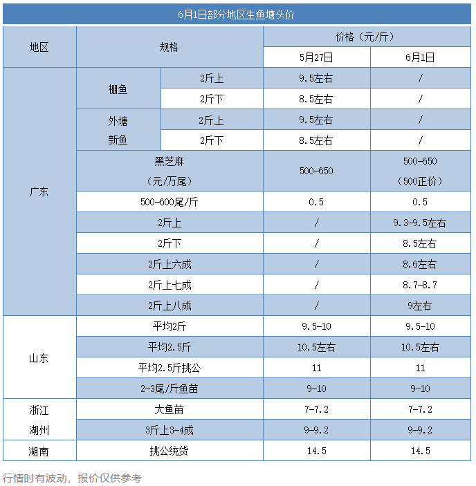 晚卖一个月少赚2元/斤？！大鱼和中鱼价差仅0.9元/斤！另外养户要做好防汛措施！