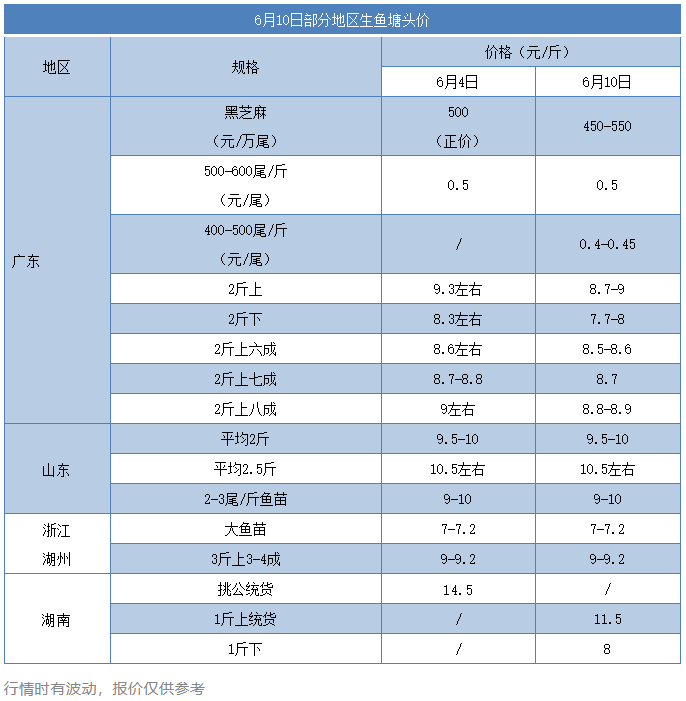 生鱼大鱼跌破9元/斤，“龙虾自由”惹的祸？！