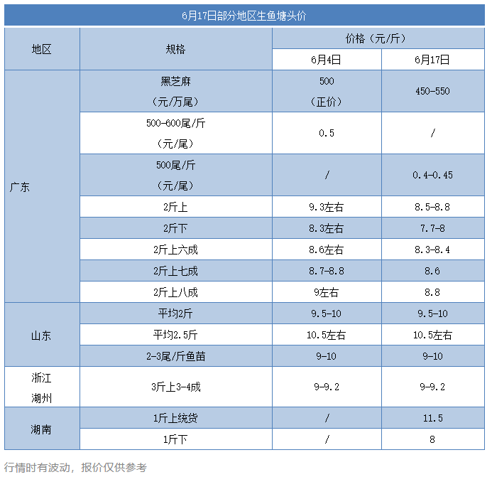 中鱼烂市？大鱼要涨？一个月跌1元/斤后，生鱼要反弹了吗？