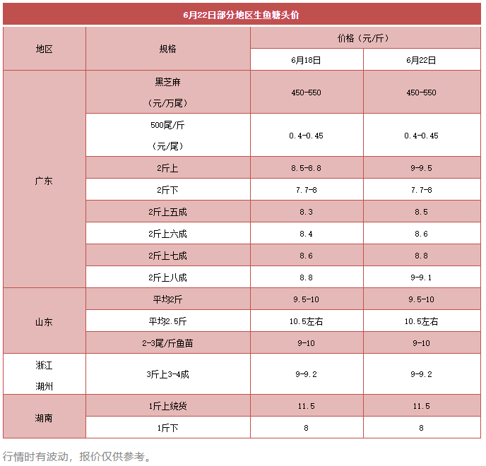 最高9.5元/斤，生鱼统货破9元/斤，流通商四处找大鱼！今天多车被放空！