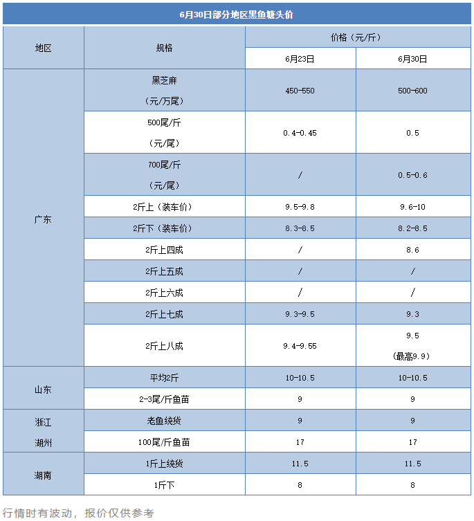 ​广东秋苗季开始了，鱼苗微涨！大鱼供不应求，有养户毁约重卖，多赚6万