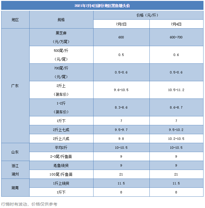 11元/斤！这条鱼又火速飞涨，5天一塘鱼多赚10万元！有养户一周内塌定两次！