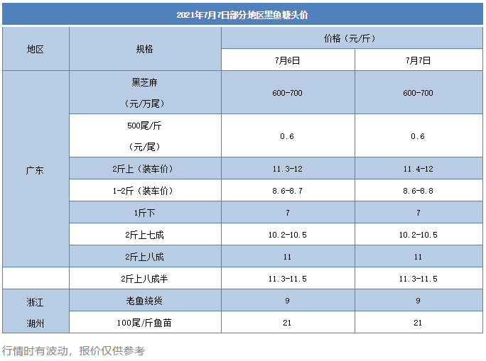 一塘鱼净赚55万元，饲料系数仅1.22！“暴富鱼”行情趋稳，秋苗进入热销阶段！