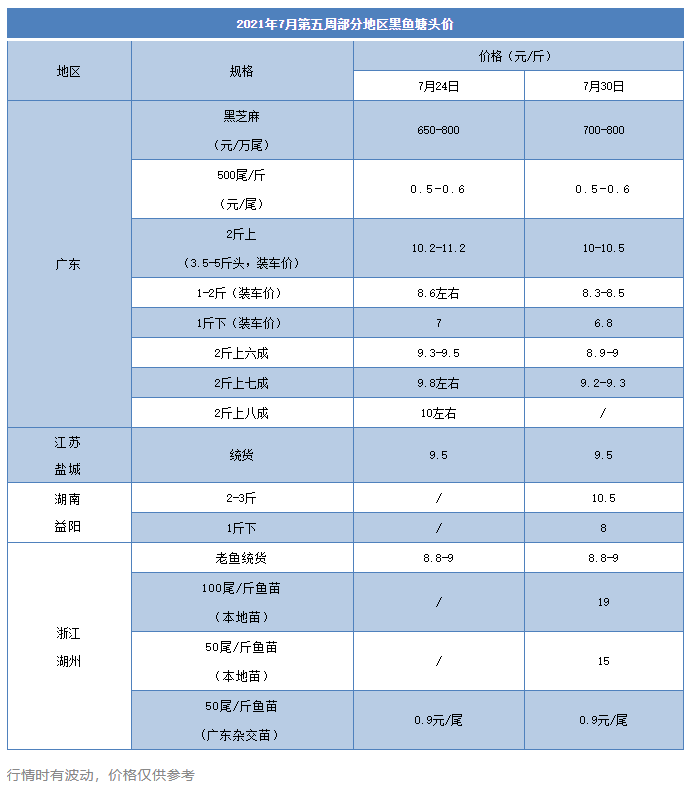 这条鱼狂跌1元/斤，有流通商准备要提价？