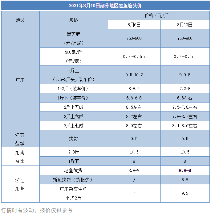 广东黑鱼中鱼大跌，塘头统货发价已见“7”字头！平均2斤卖9.5元/斤！