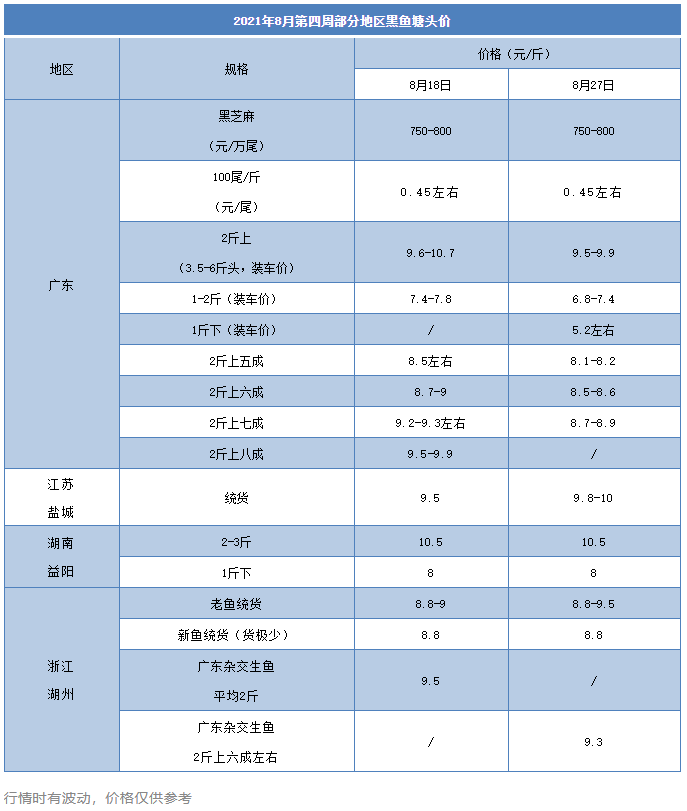 3天跌0.5元/斤后，生鱼新一轮暴涨开启？！