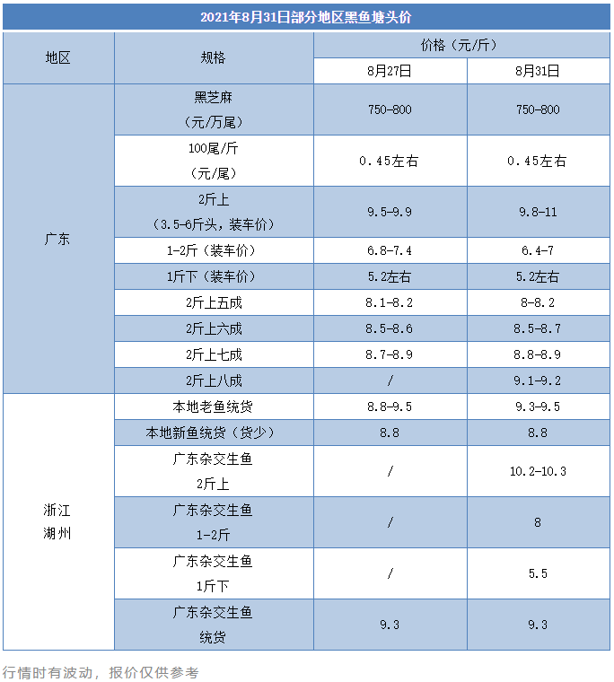 广东大鱼最高涨1元/斤，中鱼却烂市了！浙江黑鱼也涨价了，“广本”统货9.3元/斤