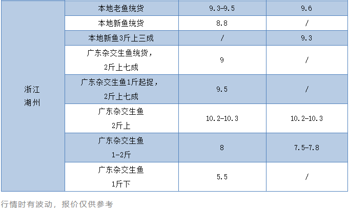 双节加持黑鱼价格上涨，多地上涨0.3-0.5元/斤！即将进入出鱼高峰期