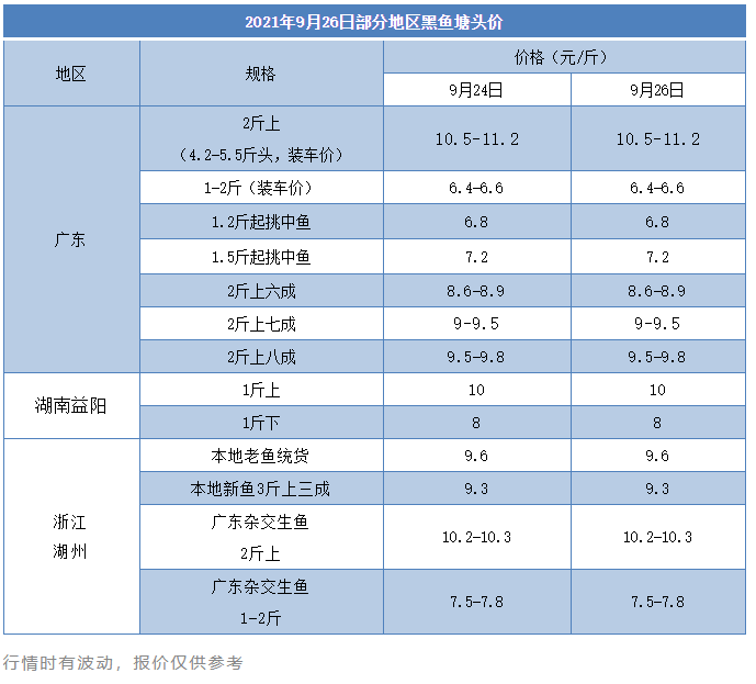 今年黑鱼损耗大、饲料系数普遍增高，养户利润削薄？为何仍有人亩赚近2万元！