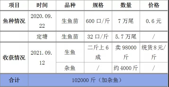 今年黑鱼损耗大、饲料系数普遍增高，养户利润削薄？为何仍有人亩赚近2万元！