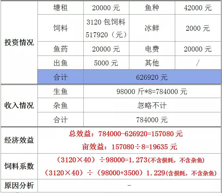 今年黑鱼损耗大、饲料系数普遍增高，养户利润削薄？为何仍有人亩赚近2万元！