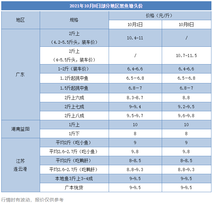 国庆节后大鱼已连涨三天！新鱼普遍长速慢，大鱼缺货状态年底前难缓解？