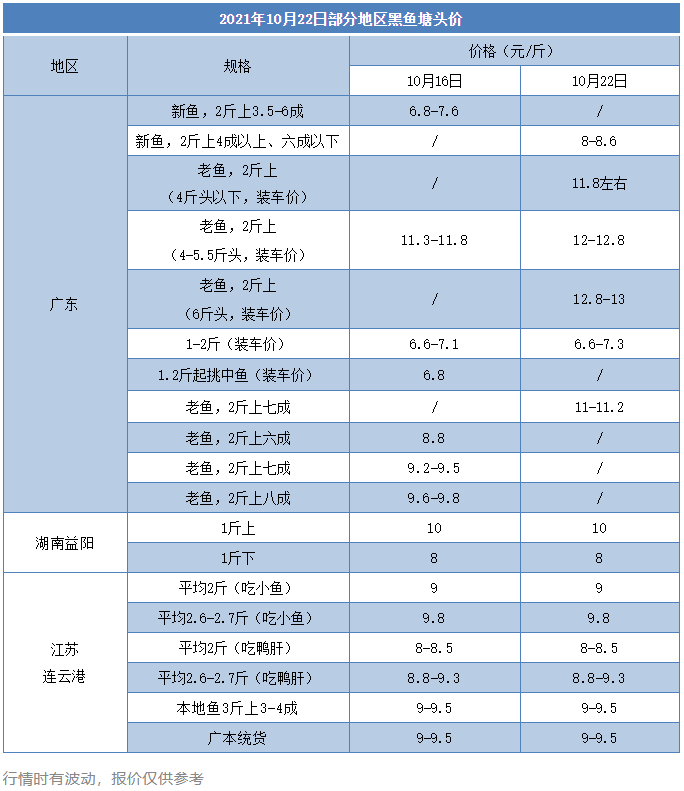 新鱼亩赚超4万元！他有什么秘籍？新鱼价格出现“蹦极跳”，养户笑了、流通商慌了……