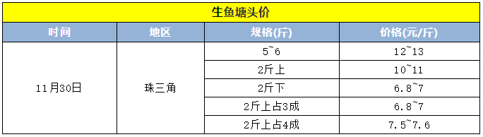 涨1元/斤！这条鱼又成了“金矿”，最高卖到13元/斤