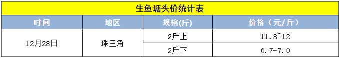 “奥迪鱼”继续爆发，降温、疫情下鱼价仍坚挺，听说元旦还有一波涨价！