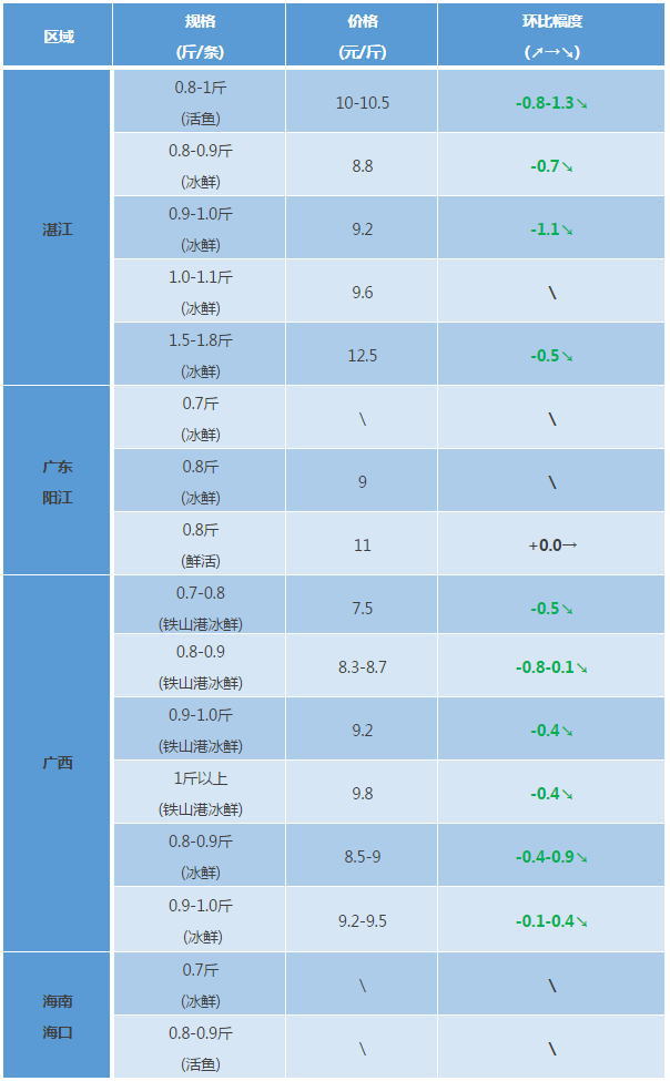 湛江海南金鲳鱼小瓜虫发病多 南海开捕海鲜上市冲击金鲳鱼市场