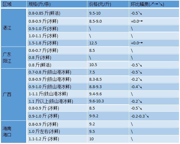 广东湛江广西北海地区金鲳鱼发病增加 鱼价下滑