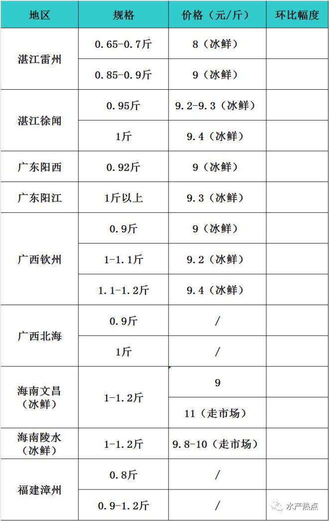 比上周最高低1元/斤，价格成本线挣扎，金鲳鱼养殖户惜售