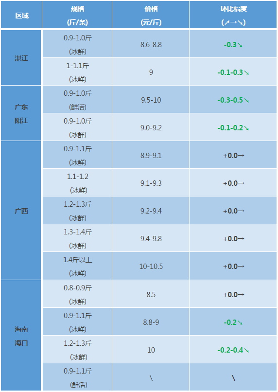 小瓜虫肆虐 广东广西海南金鲳鱼发病多 行情受冲击