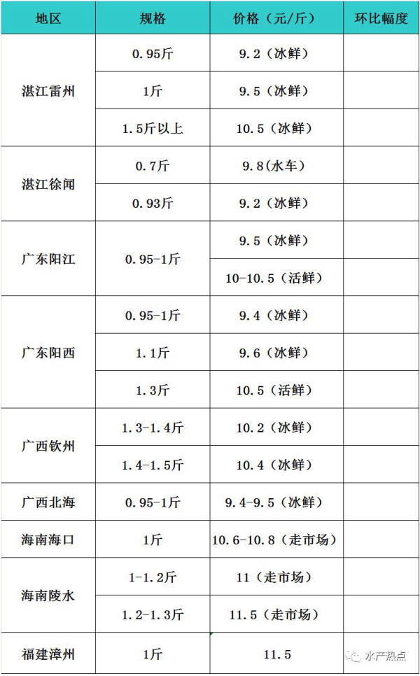 价格不理想，养殖户惜售，金鲳鱼还有6000万斤存量，后市仍是一片阴霾