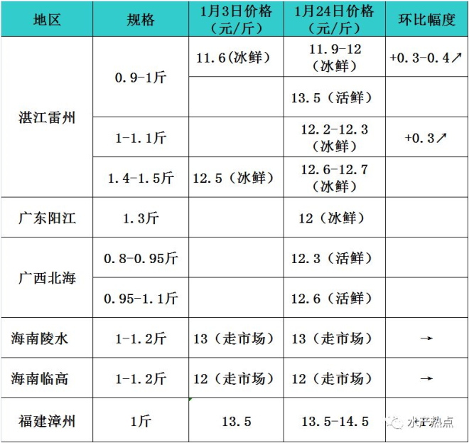 存量只剩2000多万斤，涨势再难遏制，金鲳鱼的春天要来了吗？