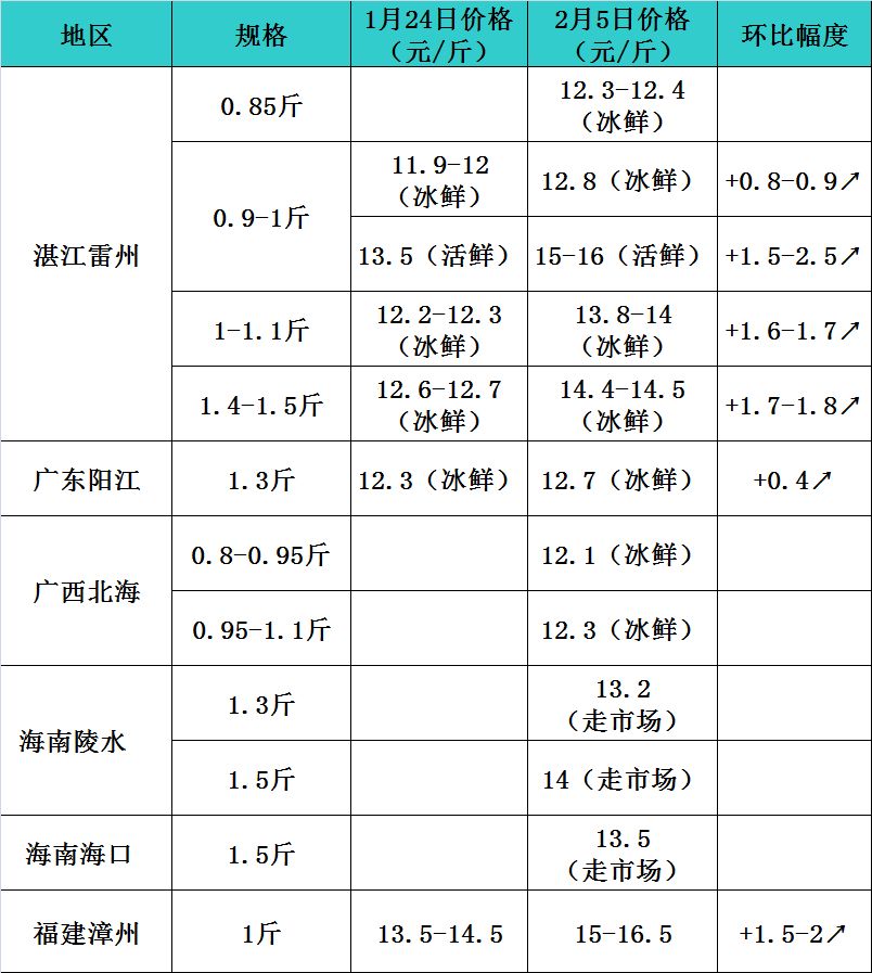 10天消费500万斤，目前金鲳鱼存量1500万斤，价格飙涨，最高涨幅2元/斤