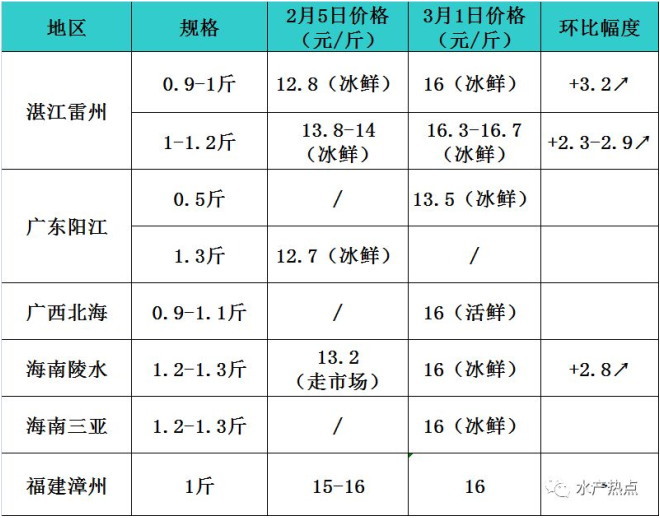 海南存量不到1000万斤，金鲳鱼开春最高上涨3.2元/斤，价格再创新高