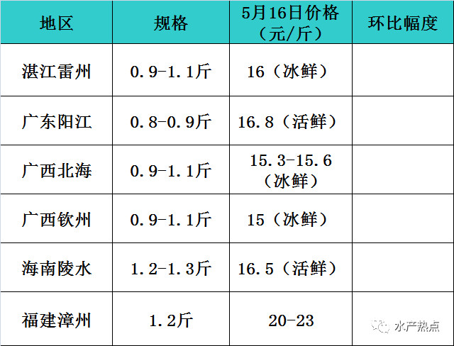 华南金鲳春季投苗减少40%，有的区域最高减少60%，存鱼也所剩无几，今年选对了吗