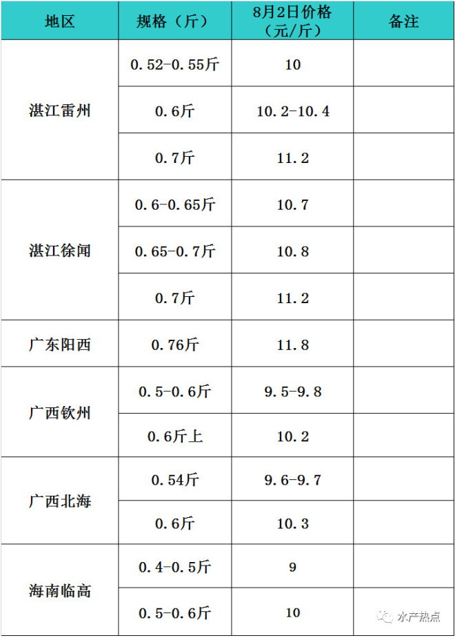 高温、小瓜虫开始发威，金鲳鱼养殖户在微利中挣扎