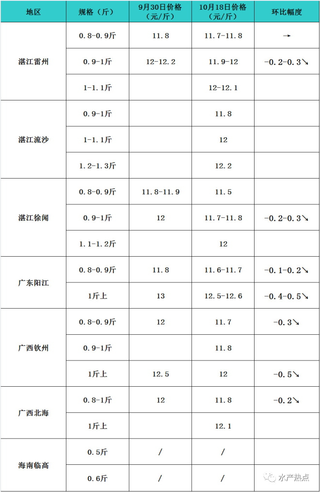 又到金鲳鱼集中上市季，各地鱼价回落，回暖或只能等到明年1月了