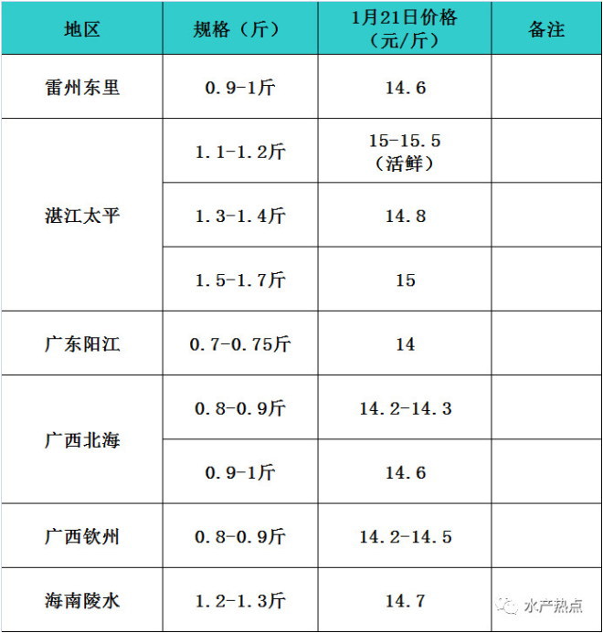 最高价达15.5元！2018年金鲳鱼最高成功率达90%，你赚钱了吗？