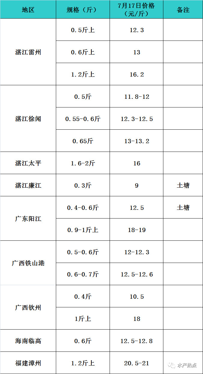 最高达21元/斤！金鲳鱼大热，但得留心滞销、病害