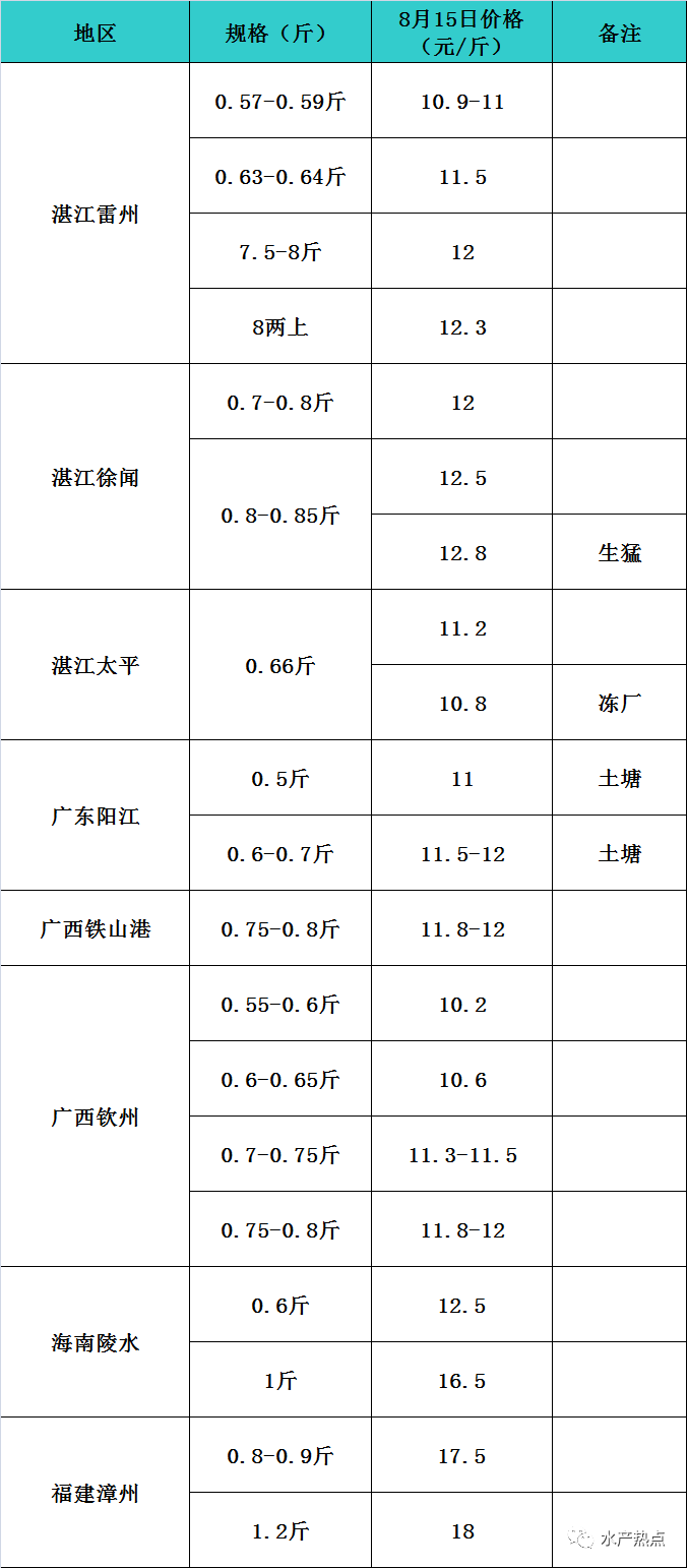 紧急预警！ 小瓜虫来袭，今年投苗增40%，金鲳鱼养殖户得抓紧出鱼