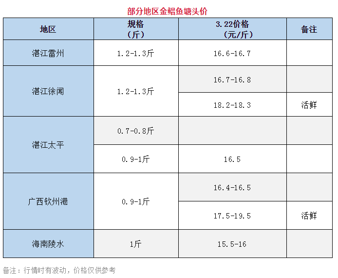 19.5元/斤！近一年来最高价！金鲳成为水产“当红小生”，但也被小瓜虫“盯”上了