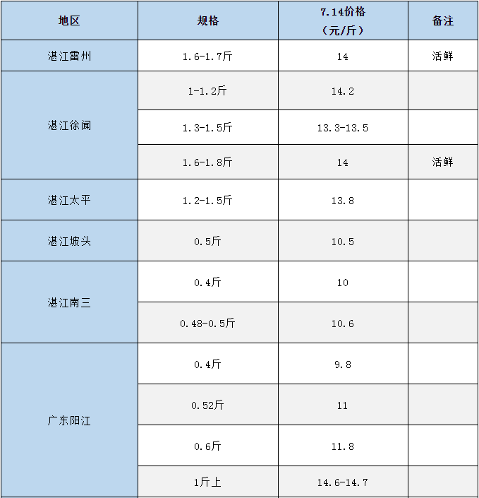 华南地区越冬金鲳鱼存活量少，鱼价却涨跌不一！