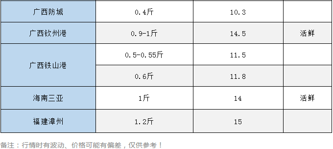 华南地区越冬金鲳鱼存活量少，鱼价却涨跌不一！