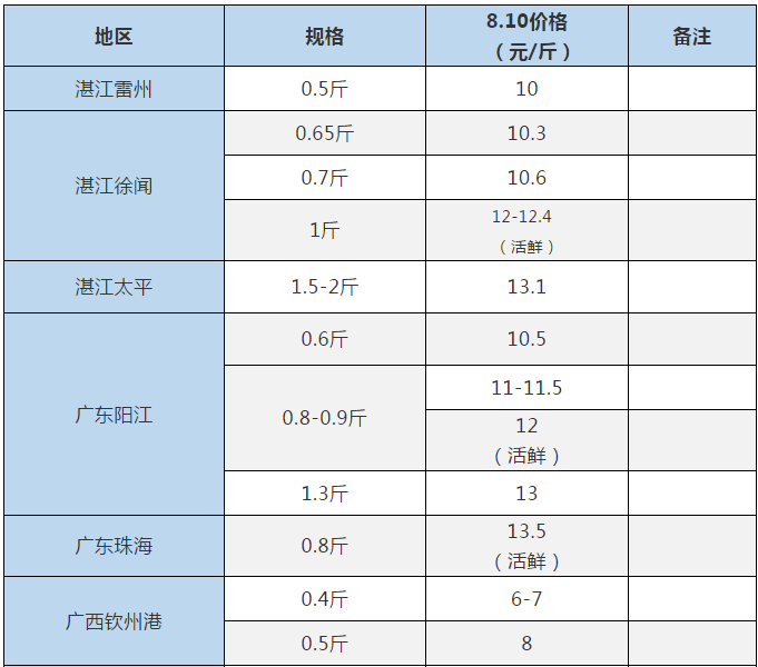 涨涨跌跌！高温下的金鲳鱼危机四伏，警惕预防“小瓜虫”