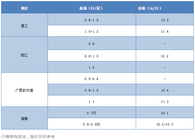 病害、抛售、天气多路夹击！“黄金鱼”跌落神坛？年底见分晓！