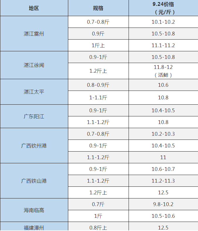 “双节”将至，各地金鲳鱼价格普遍拉升，普涨0.4元/斤！