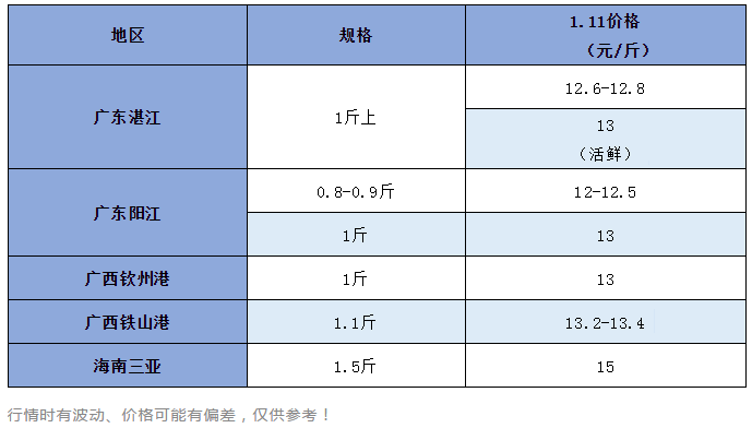 15元/斤！两星期狂涨2元，金鲳价格有看头，养户有盼头